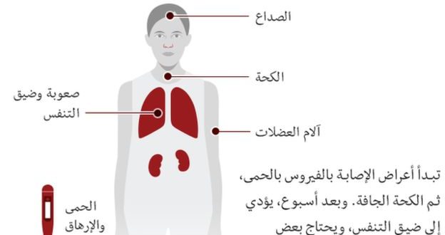 اعراض فيروس كورونا